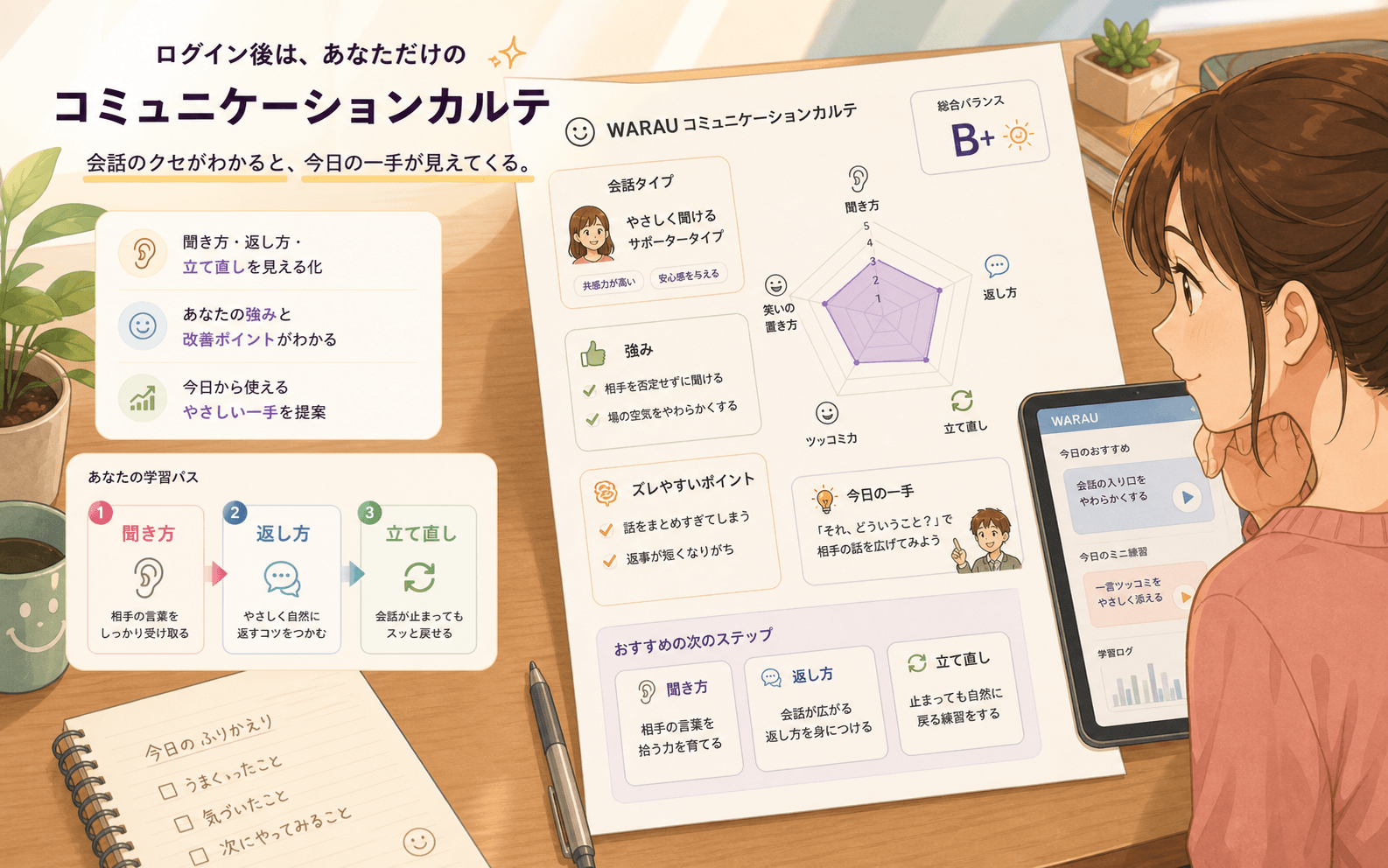 WARAUコミュニケーションカルテで会話タイプ、レーダーチャート、学習順、今日の一手を確認しているイメージ